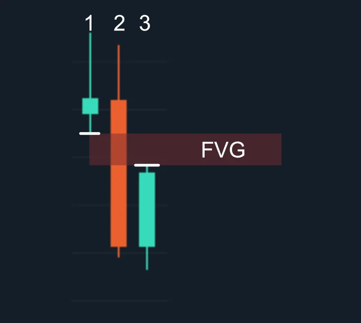 fair value gap candle pattern. Shows the first candle closing, the second candle going much lower, and closing lower, and the third candle closing without coming back into the range of the first candle