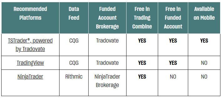 table showing recommended trading platforms for use with topstep