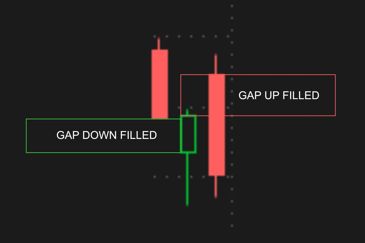 gap fills demonstrated on a stock chart