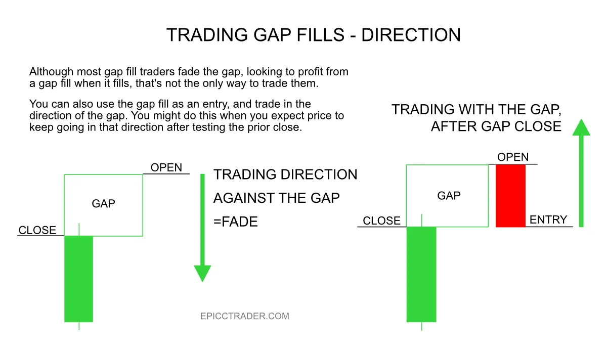 gap fill trading diagram shows two ways you might trade a gap