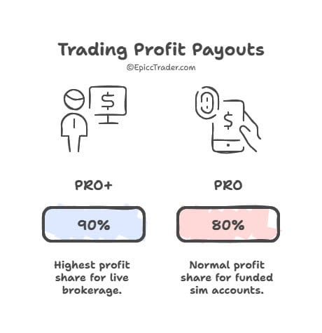 takeprofit-trader-payout-percentages basic diagram showing a review of takeprofit trader's payout splits