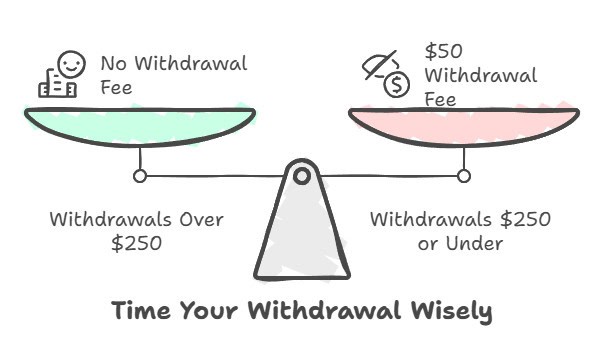 takeprofit-withdrawal-processing scale diagram weighing the withdrawal processing fee for small withdrawals on TakeProfit