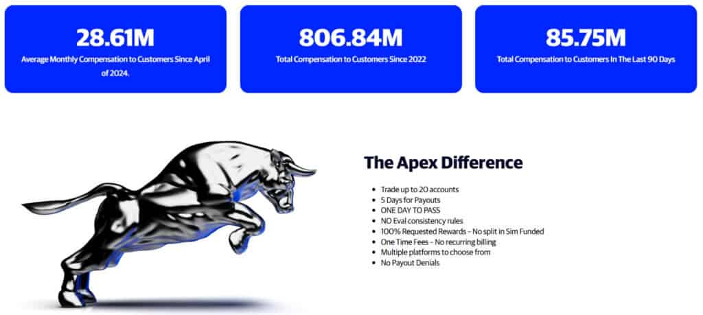 apex-review-payout-stats Financial data dashboard showing average monthly compensation, total compensation since 2022, and last 90 days figures.