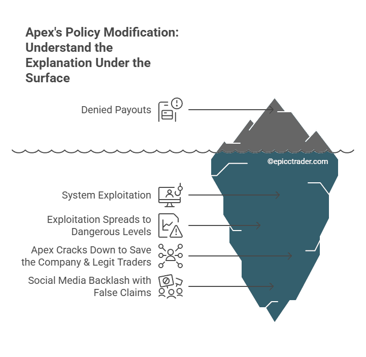 apex-rule-changes-explained iceberg diagram of apex trader funding's policy shift, showing what people saw and what happened beneath the surface