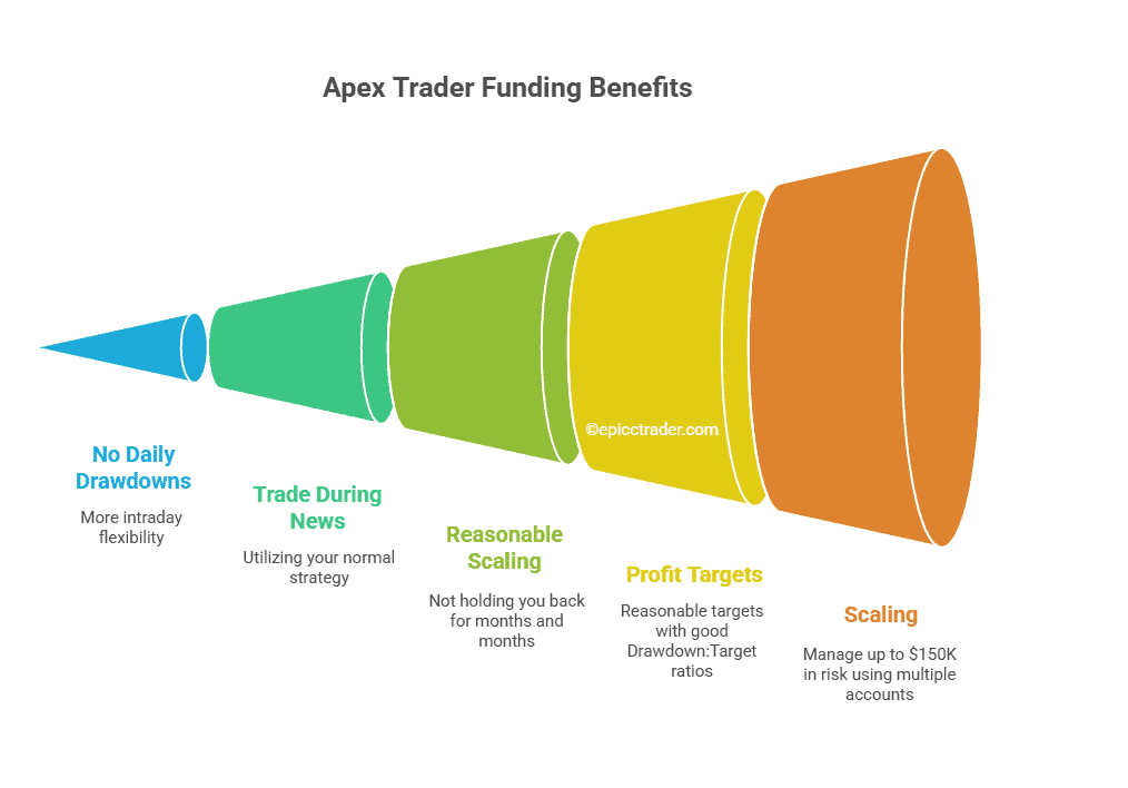 apex-trader-funding-legit-benefits Cone diagram showing the benefits of apex trader funding as a legit prop firm.