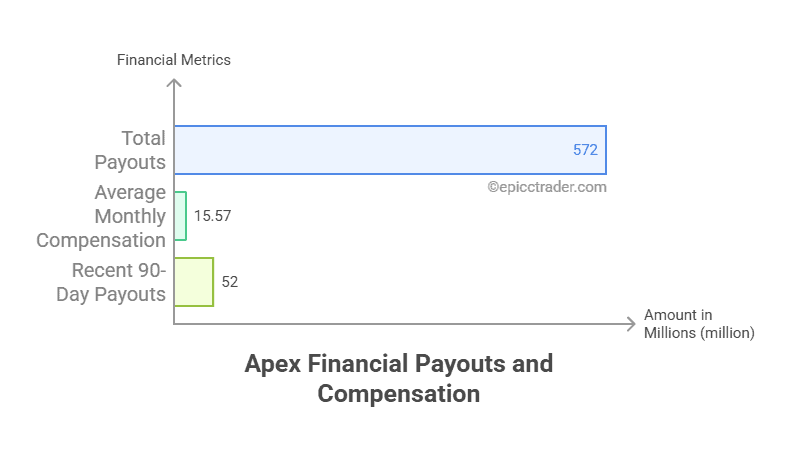 apex-trader-funding-legit-payouts graph showing apex trader funding legitimate payout amounts, 572 million since 2022