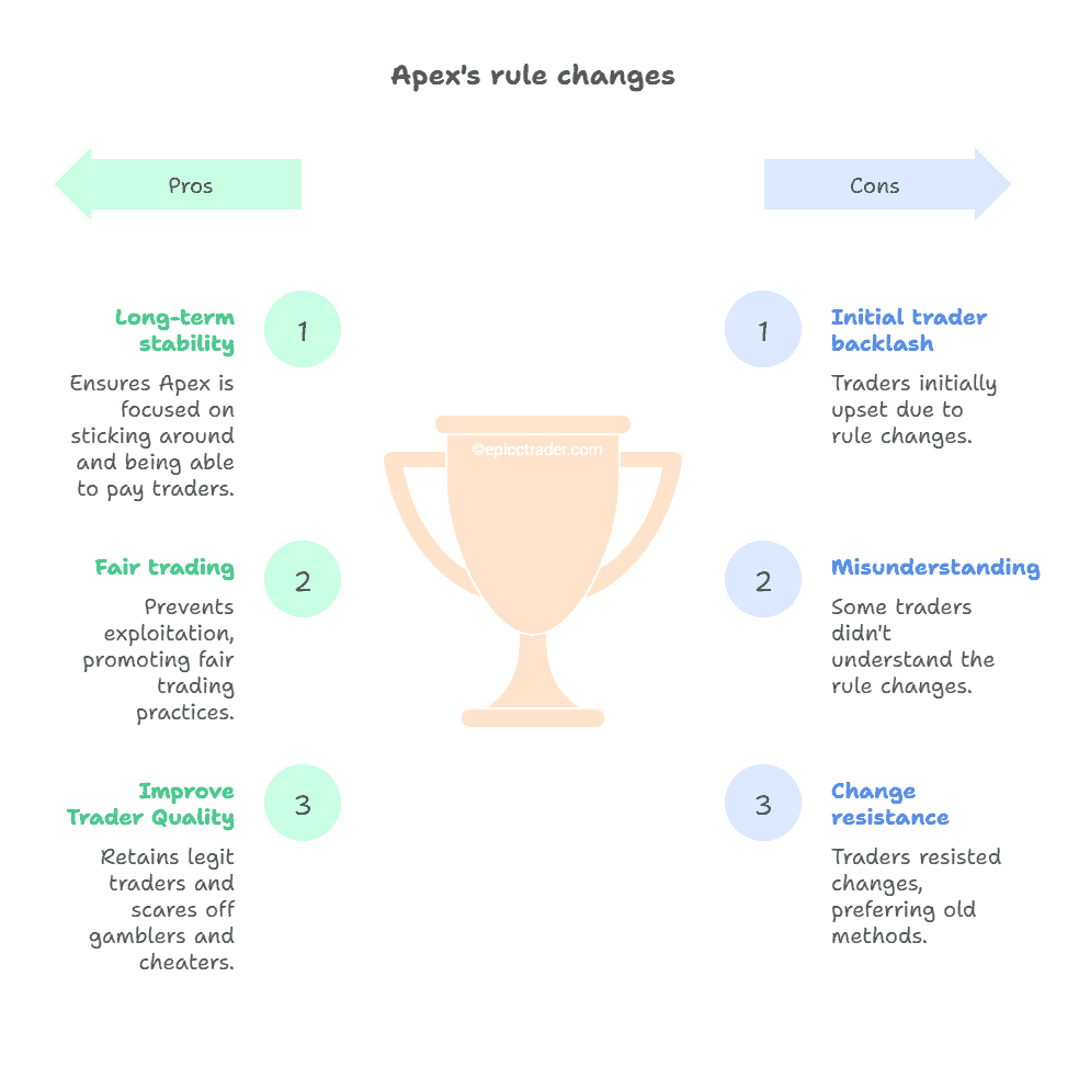 pros-cons-apex-rule-changes pros and cons diagram about Apex trader Funding changes, why this made apex more legit